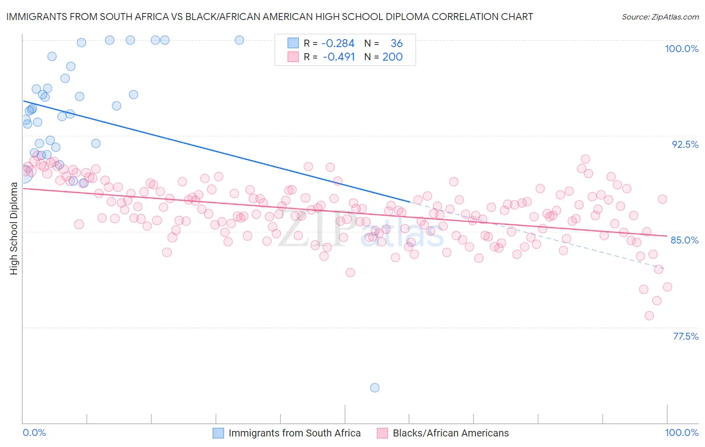 Immigrants from South Africa vs Black/African American High School Diploma