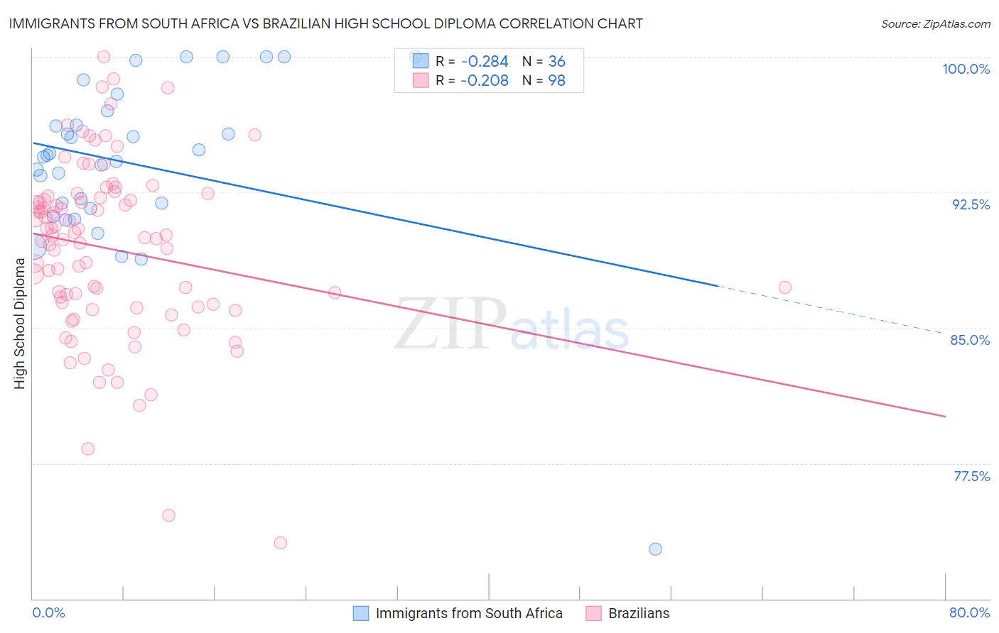 Immigrants from South Africa vs Brazilian High School Diploma