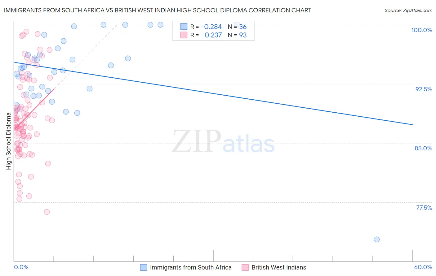 Immigrants from South Africa vs British West Indian High School Diploma