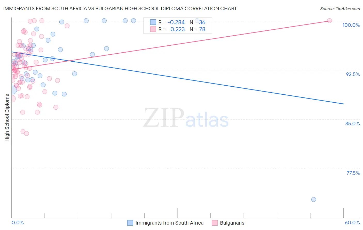 Immigrants from South Africa vs Bulgarian High School Diploma