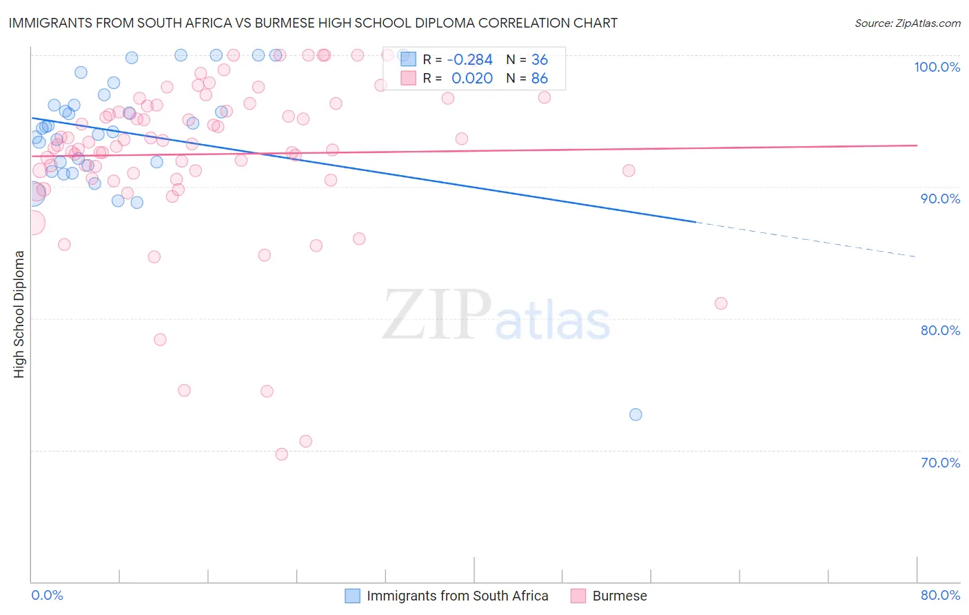 Immigrants from South Africa vs Burmese High School Diploma