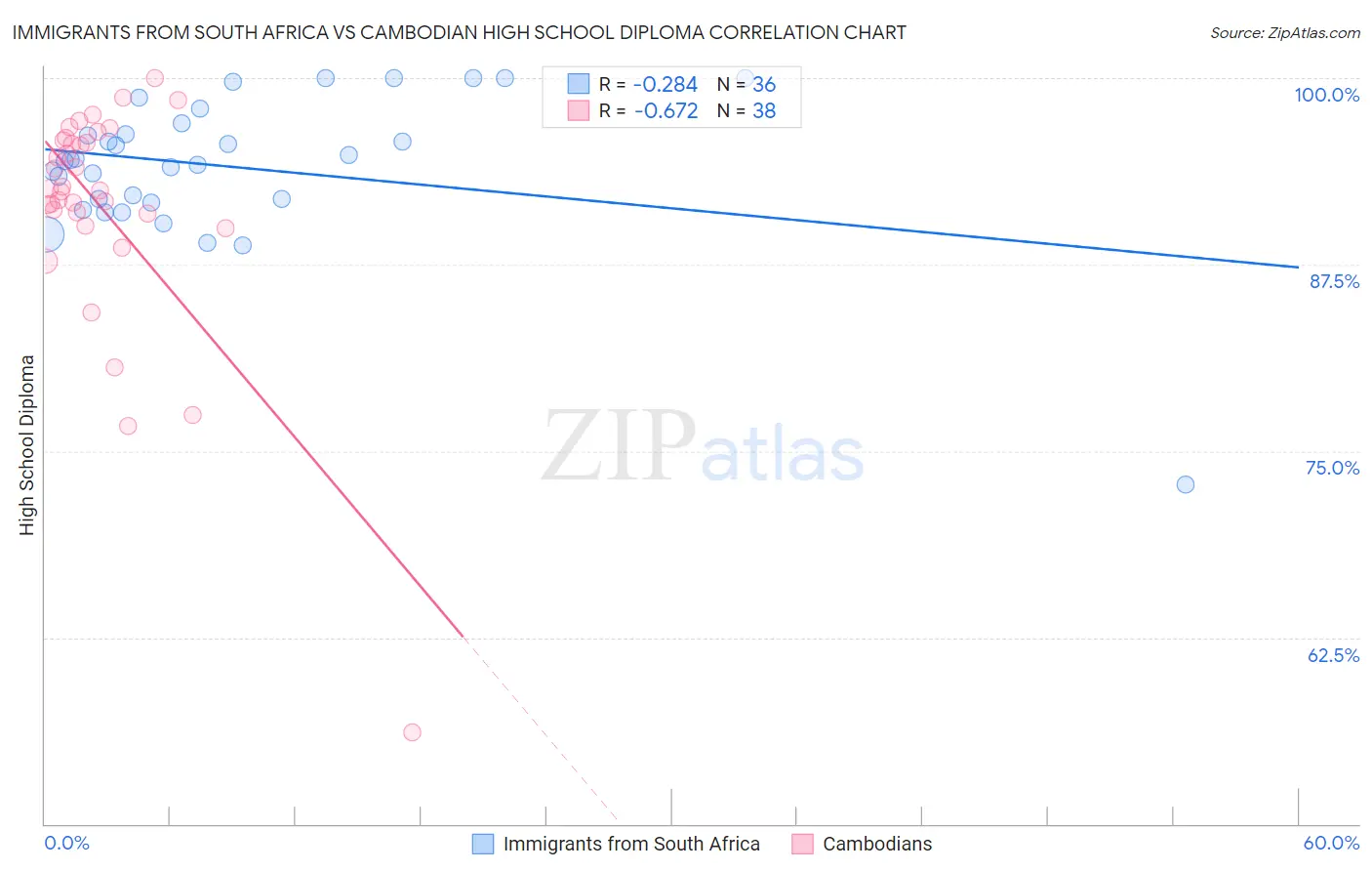 Immigrants from South Africa vs Cambodian High School Diploma