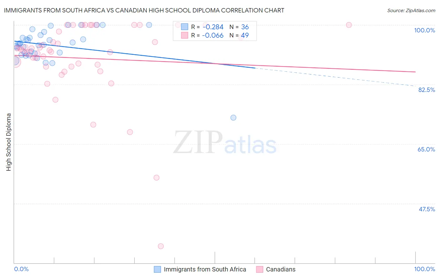 Immigrants from South Africa vs Canadian High School Diploma