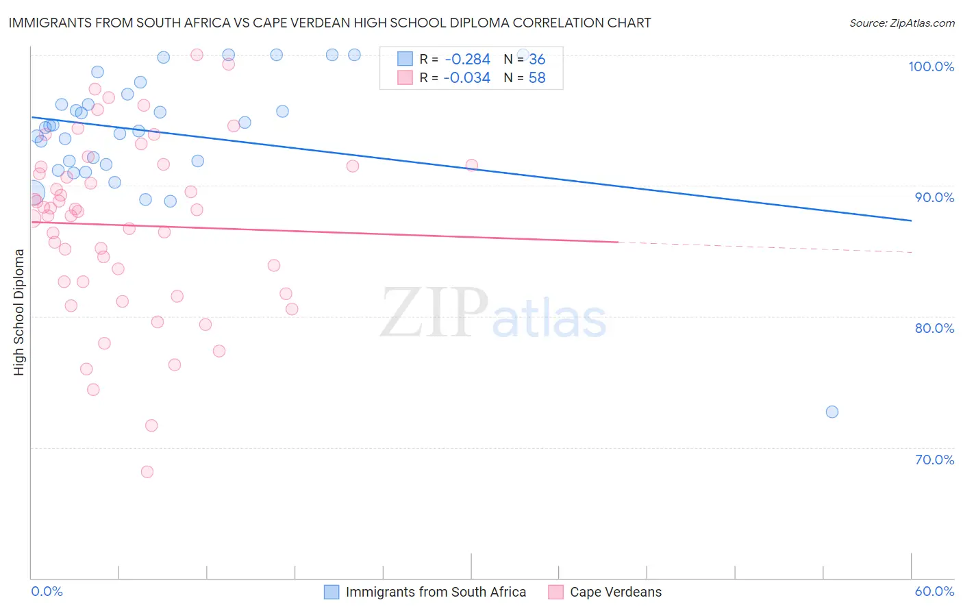 Immigrants from South Africa vs Cape Verdean High School Diploma