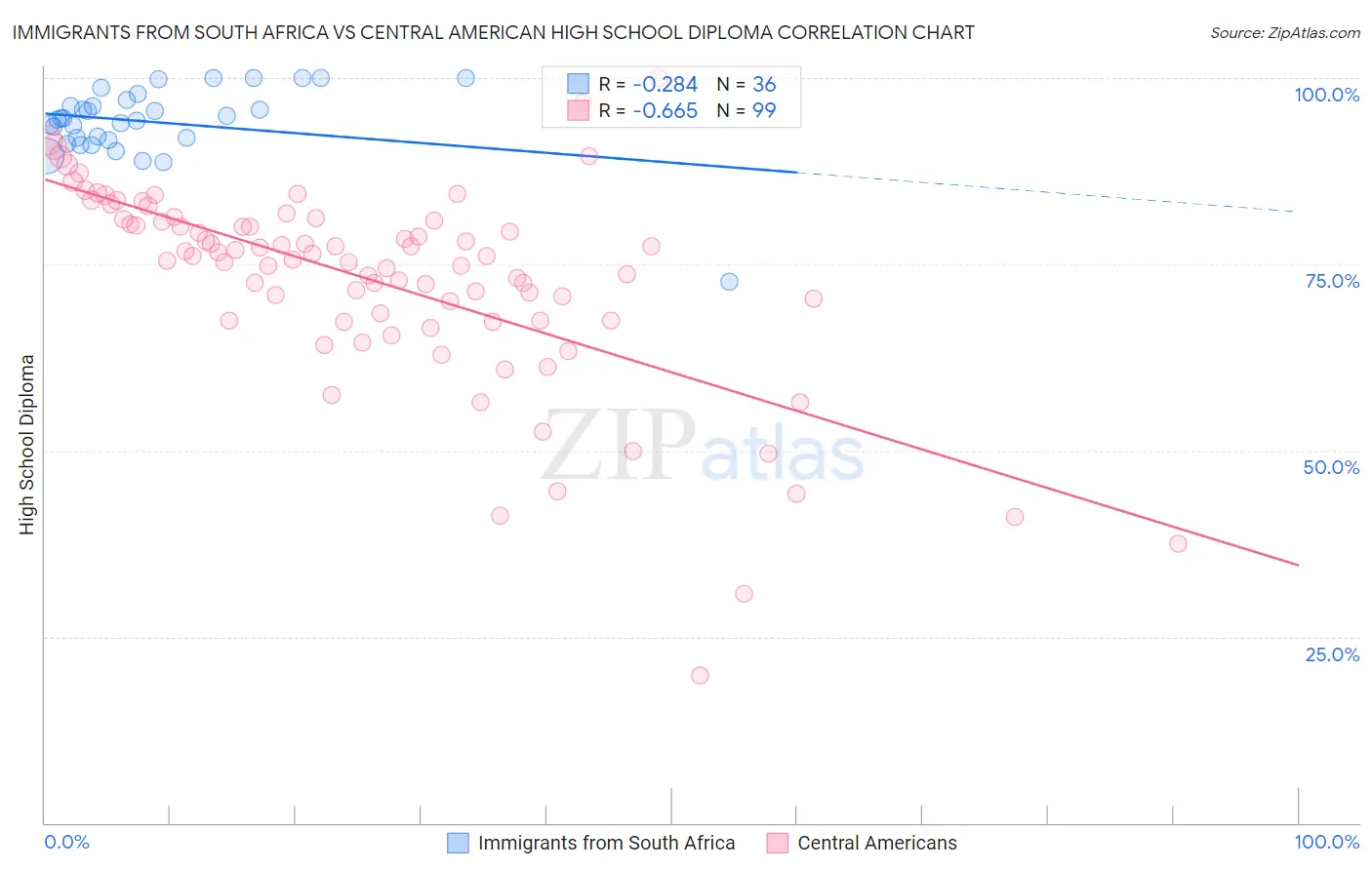 Immigrants from South Africa vs Central American High School Diploma