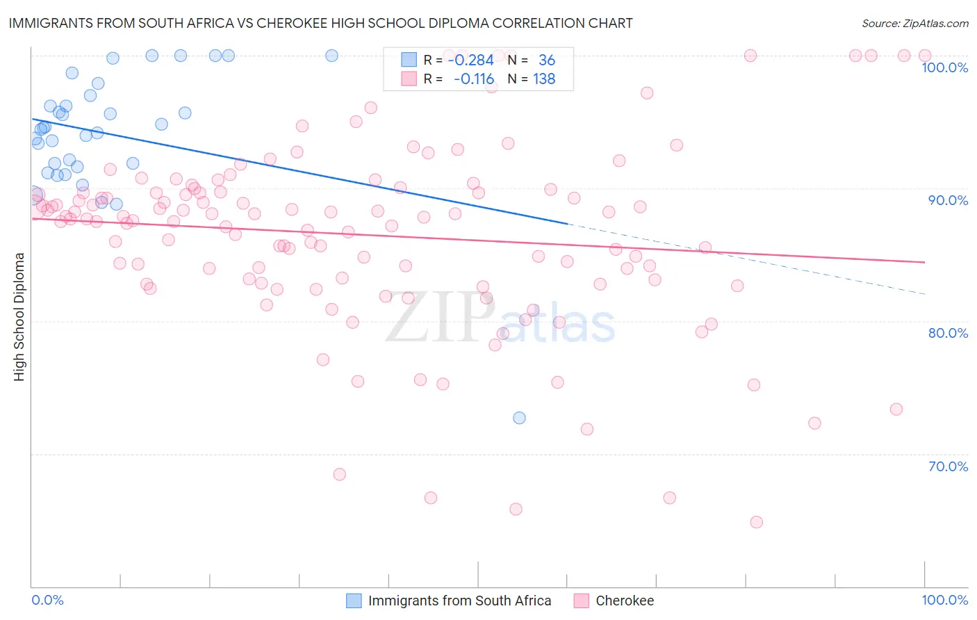 Immigrants from South Africa vs Cherokee High School Diploma