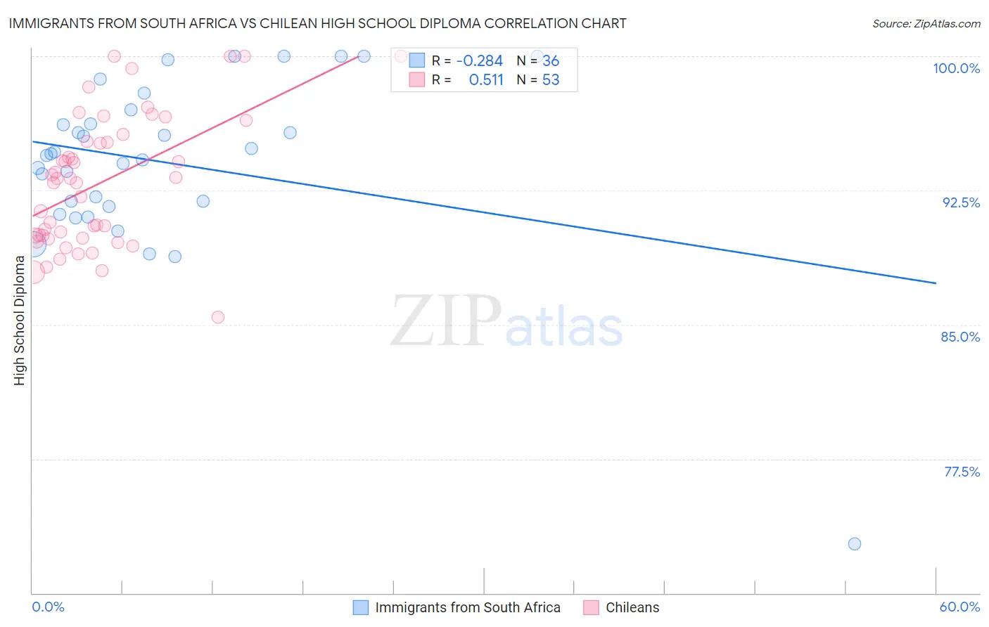 Immigrants from South Africa vs Chilean High School Diploma