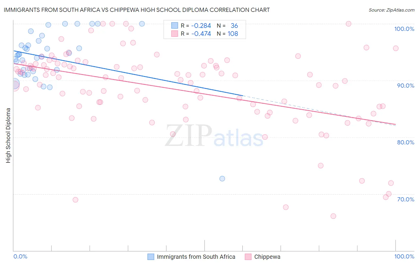 Immigrants from South Africa vs Chippewa High School Diploma