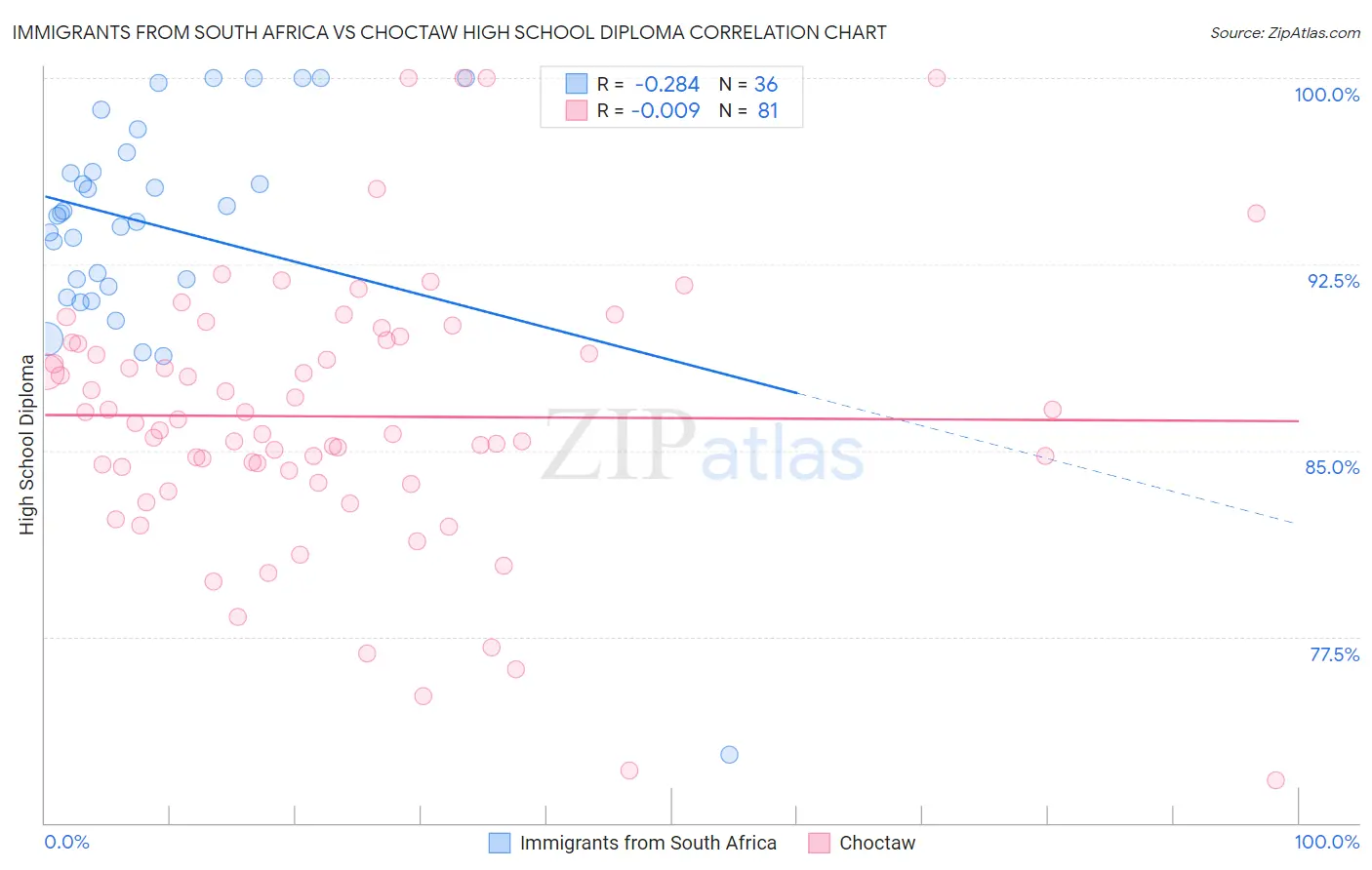 Immigrants from South Africa vs Choctaw High School Diploma