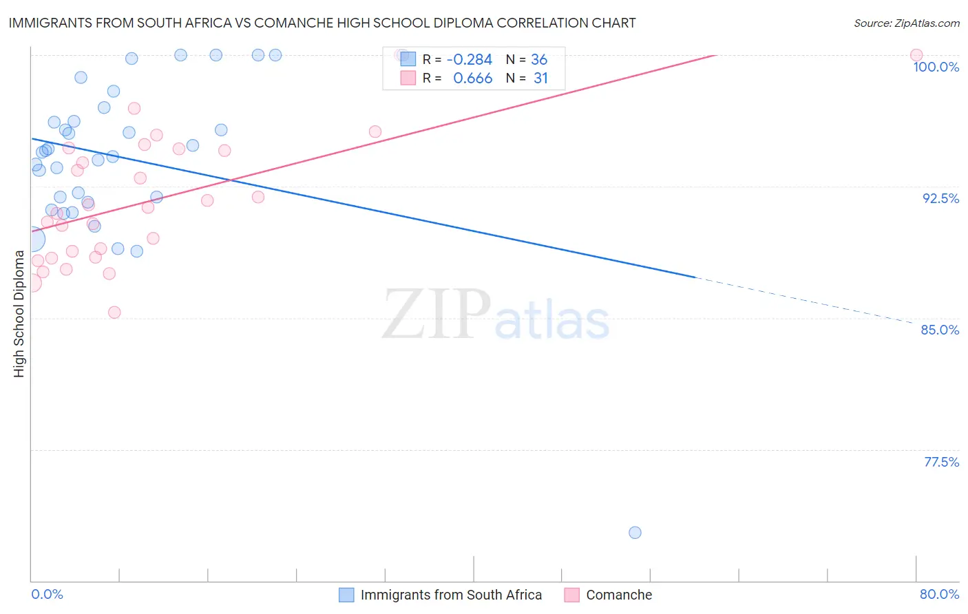 Immigrants from South Africa vs Comanche High School Diploma