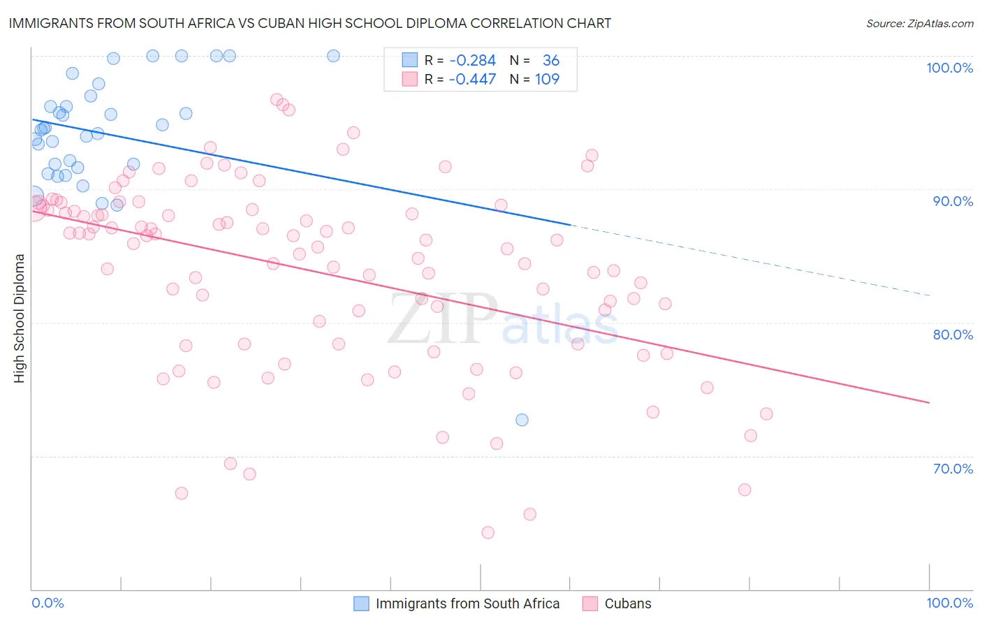 Immigrants from South Africa vs Cuban High School Diploma