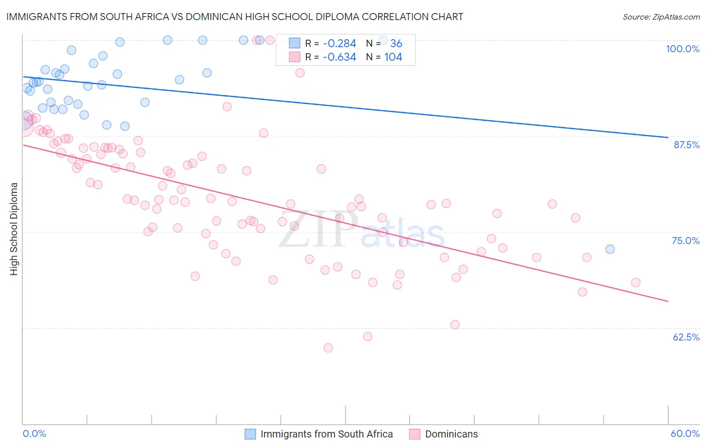 Immigrants from South Africa vs Dominican High School Diploma