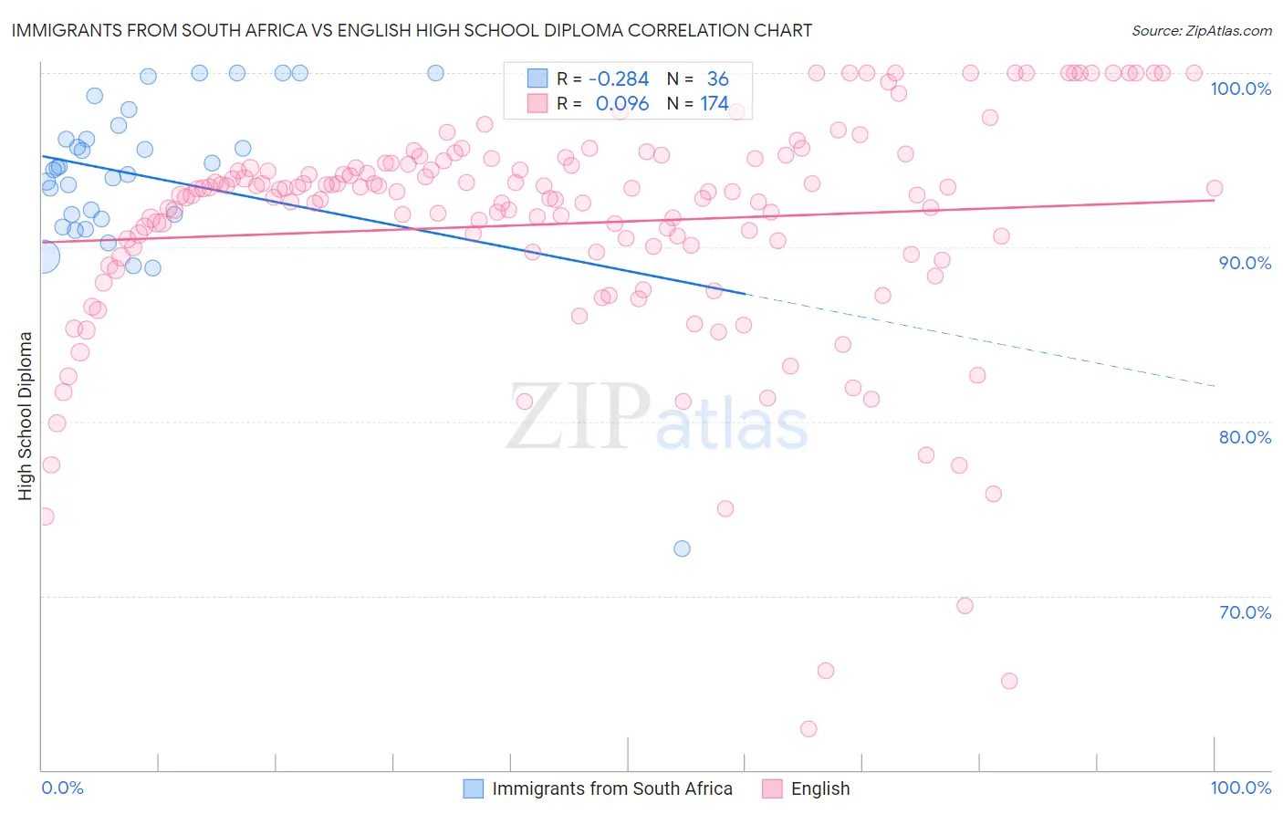 Immigrants from South Africa vs English High School Diploma