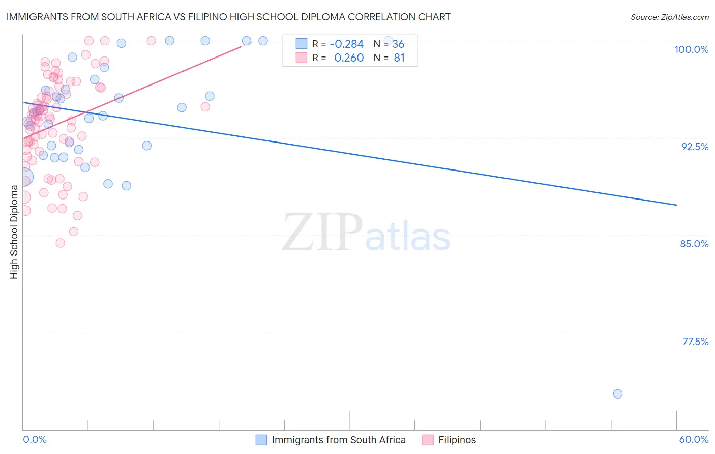 Immigrants from South Africa vs Filipino High School Diploma