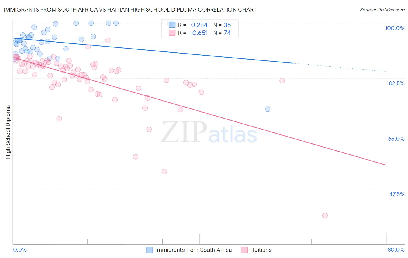 Immigrants from South Africa vs Haitian High School Diploma