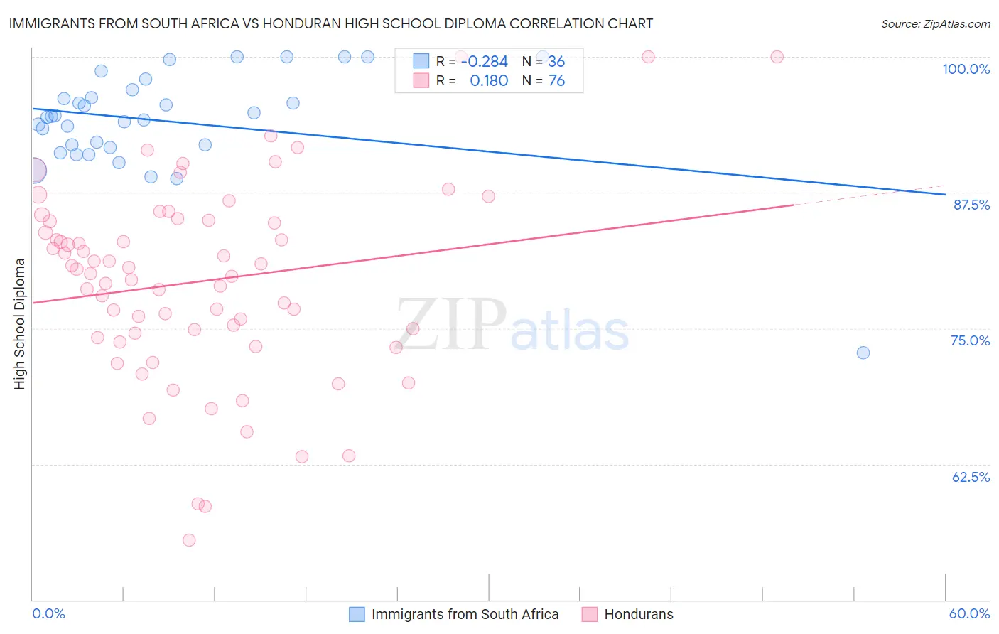 Immigrants from South Africa vs Honduran High School Diploma