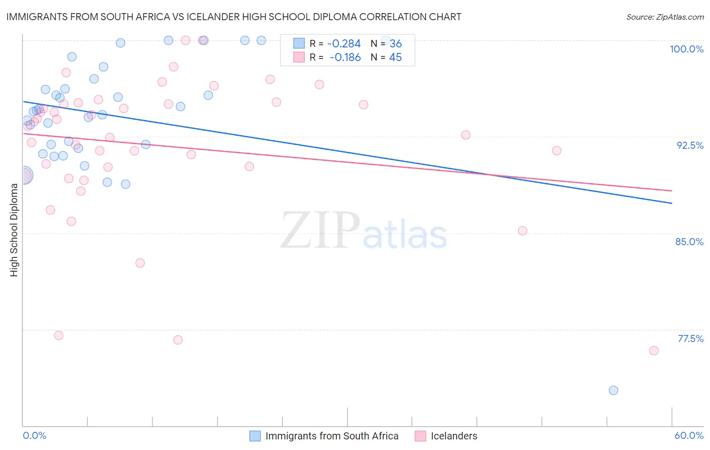 Immigrants from South Africa vs Icelander High School Diploma