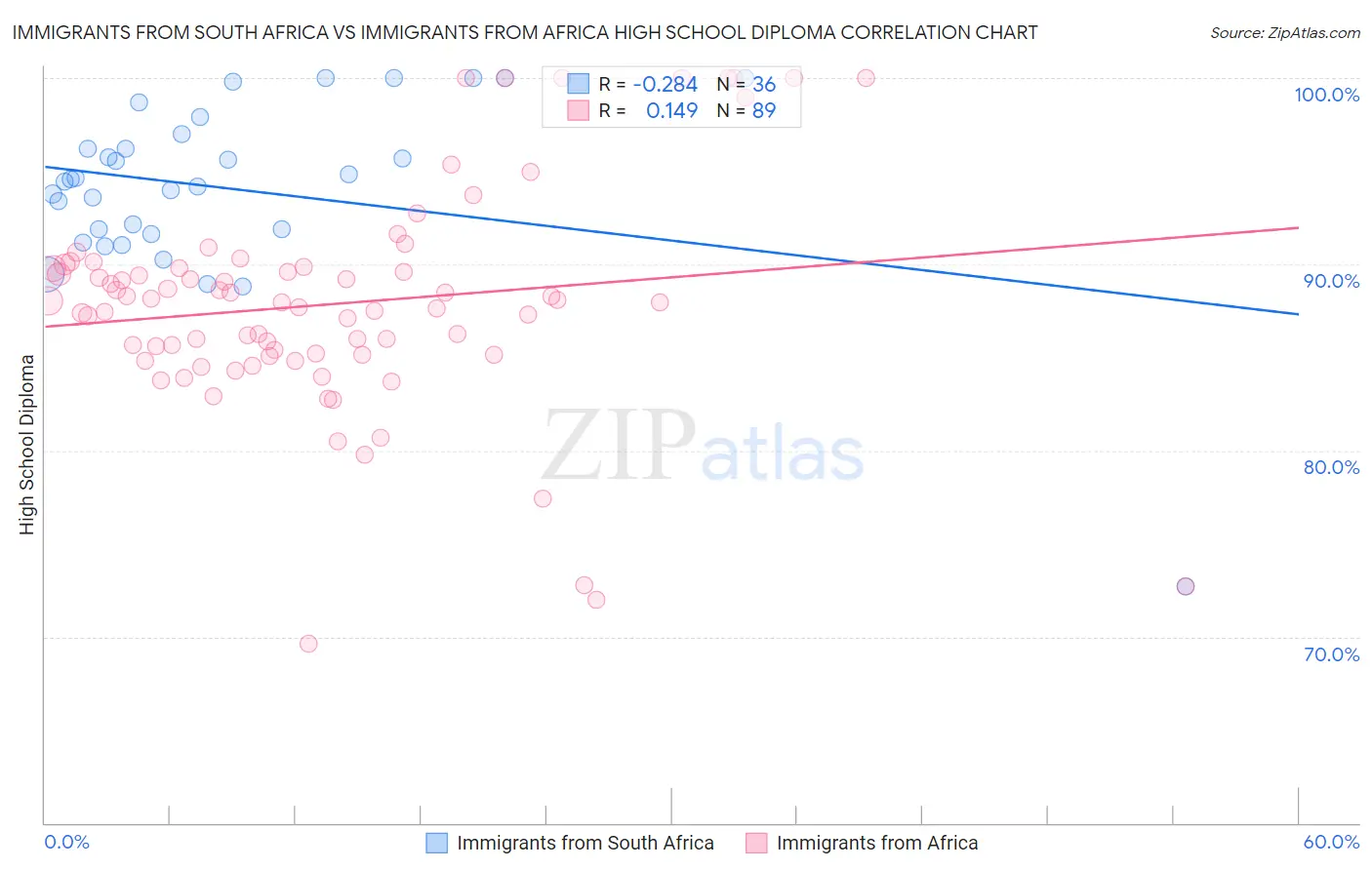Immigrants from South Africa vs Immigrants from Africa High School Diploma