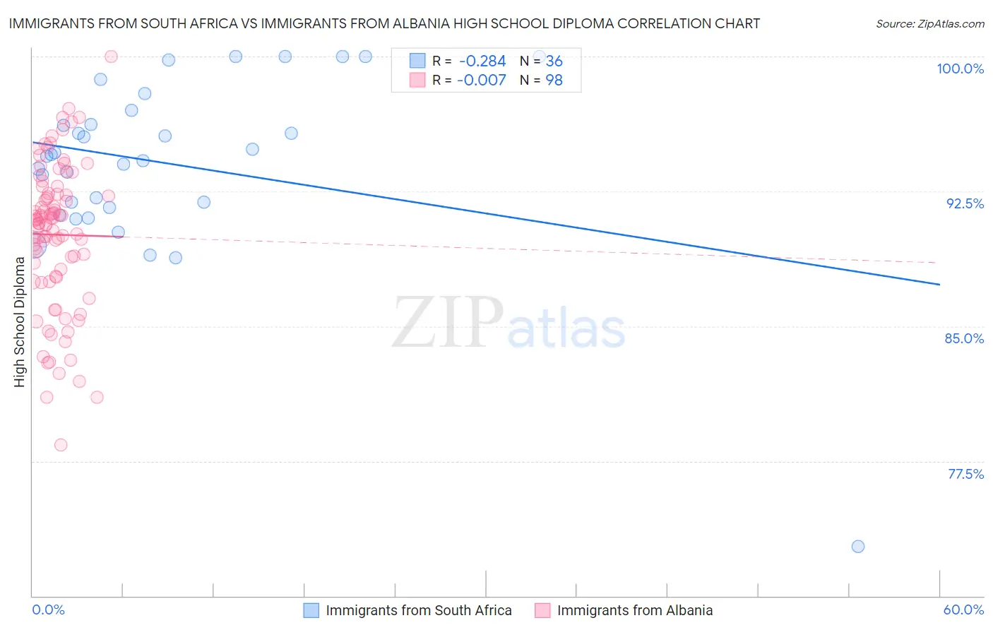 Immigrants from South Africa vs Immigrants from Albania High School Diploma