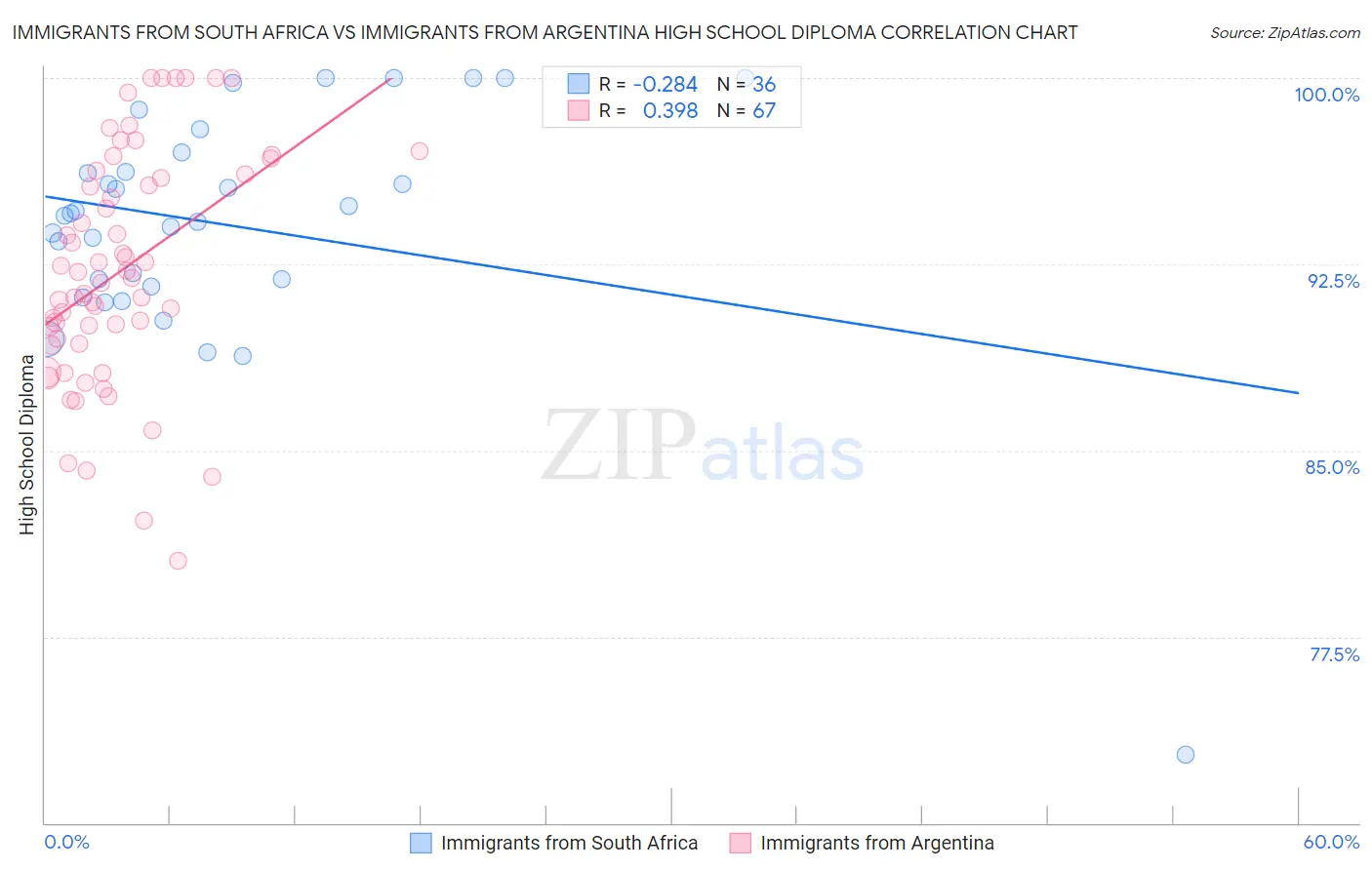 Immigrants from South Africa vs Immigrants from Argentina High School Diploma