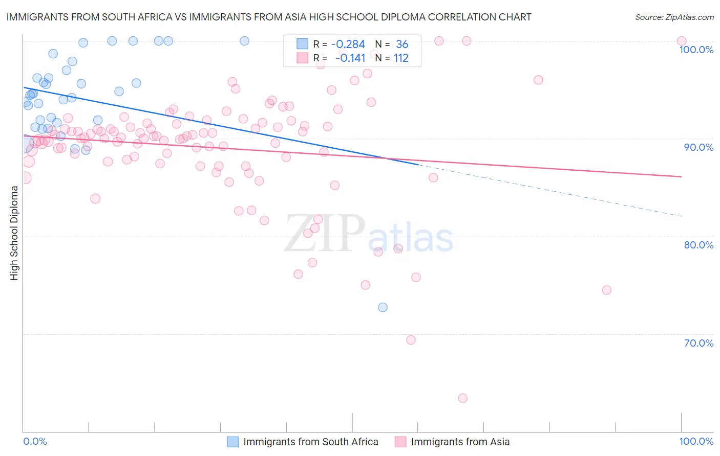 Immigrants from South Africa vs Immigrants from Asia High School Diploma