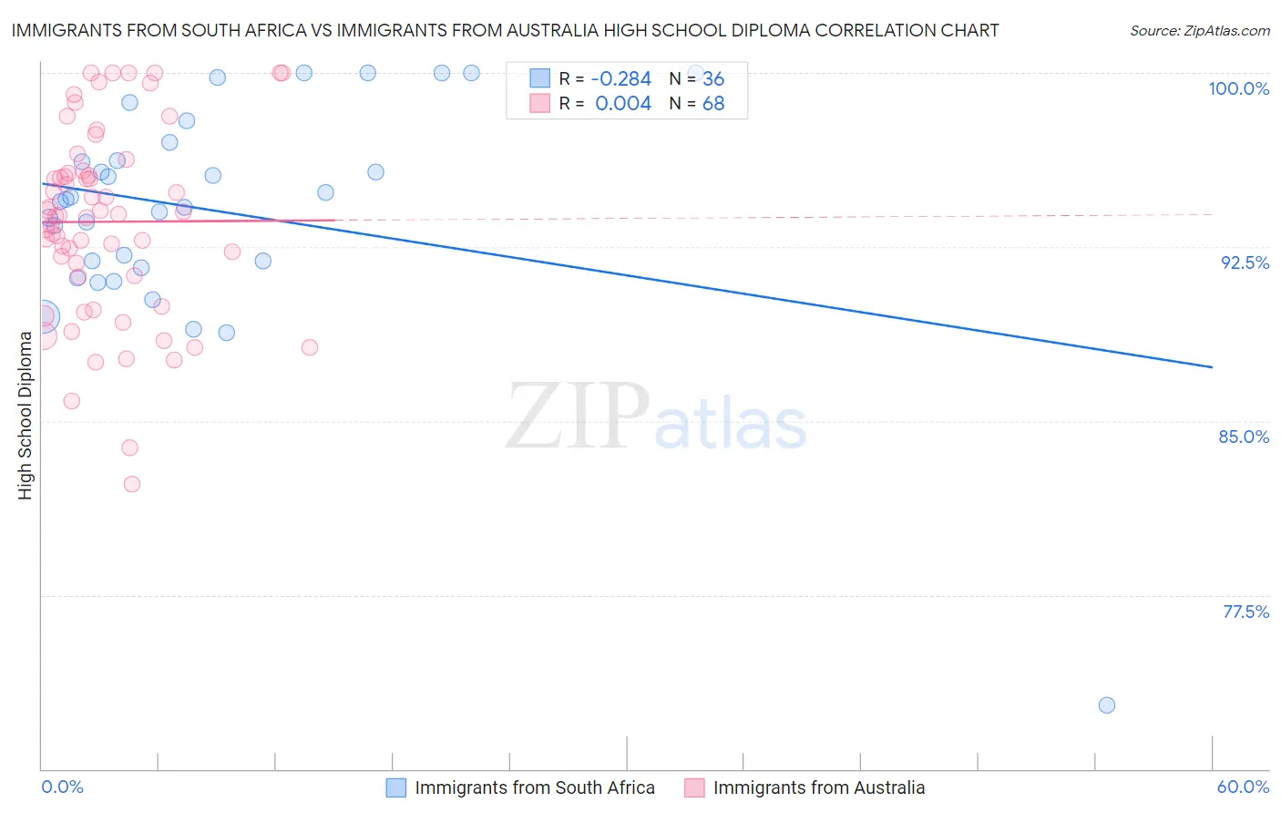 Immigrants from South Africa vs Immigrants from Australia High School Diploma