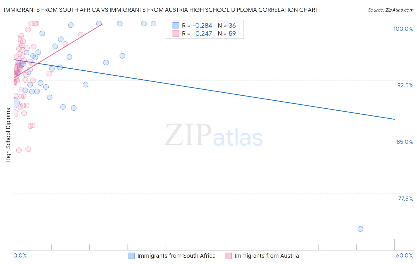 Immigrants from South Africa vs Immigrants from Austria High School Diploma