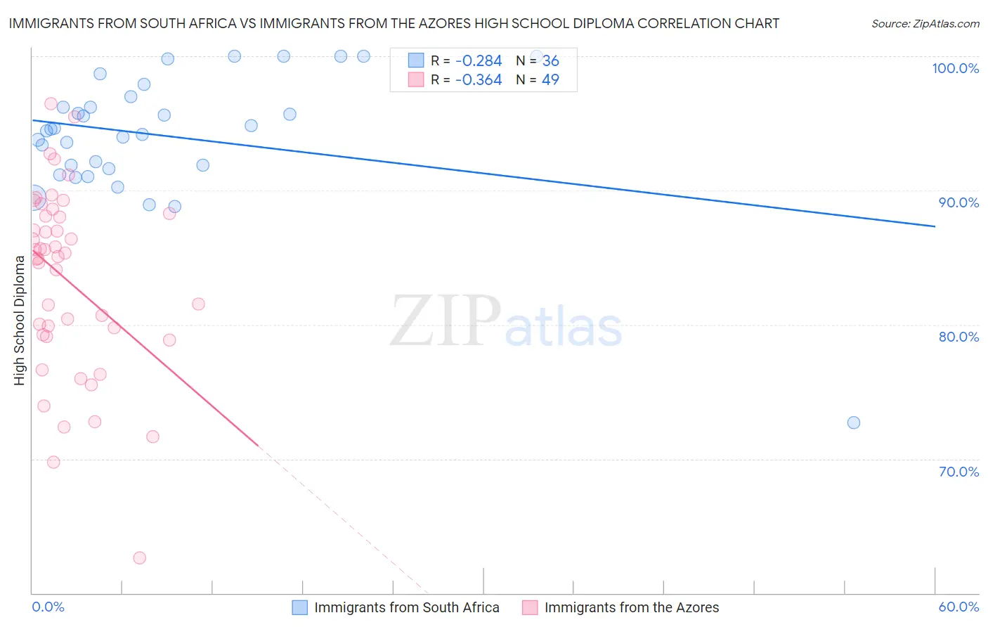 Immigrants from South Africa vs Immigrants from the Azores High School Diploma