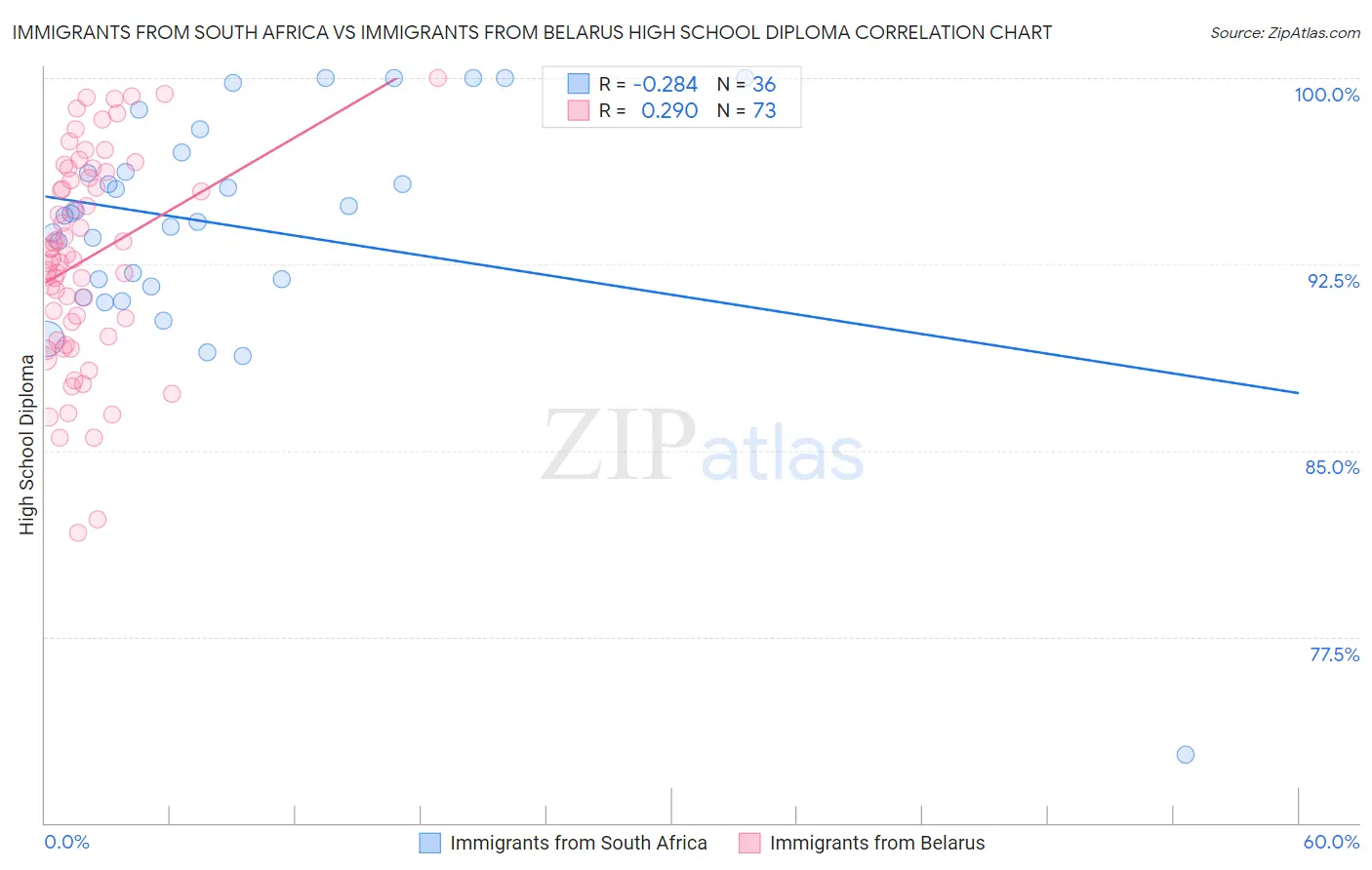 Immigrants from South Africa vs Immigrants from Belarus High School Diploma