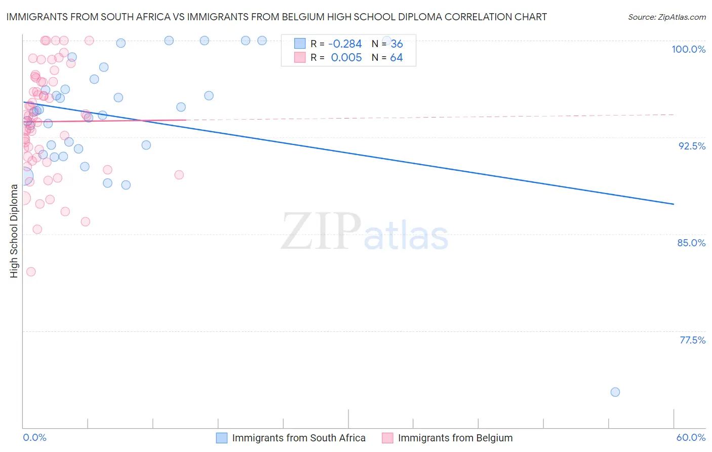 Immigrants from South Africa vs Immigrants from Belgium High School Diploma