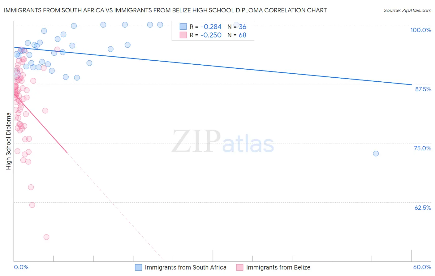 Immigrants from South Africa vs Immigrants from Belize High School Diploma