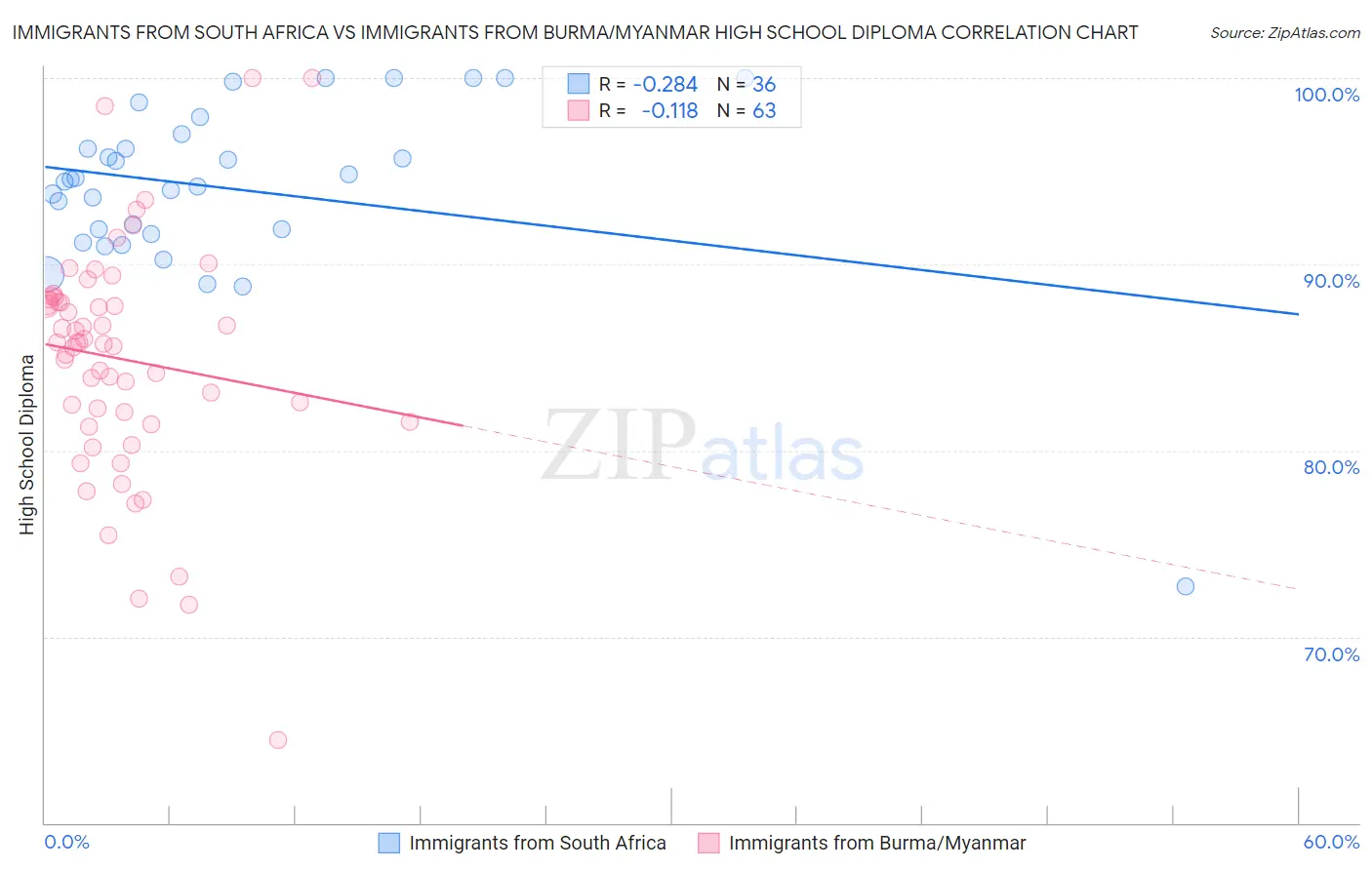 Immigrants from South Africa vs Immigrants from Burma/Myanmar High School Diploma