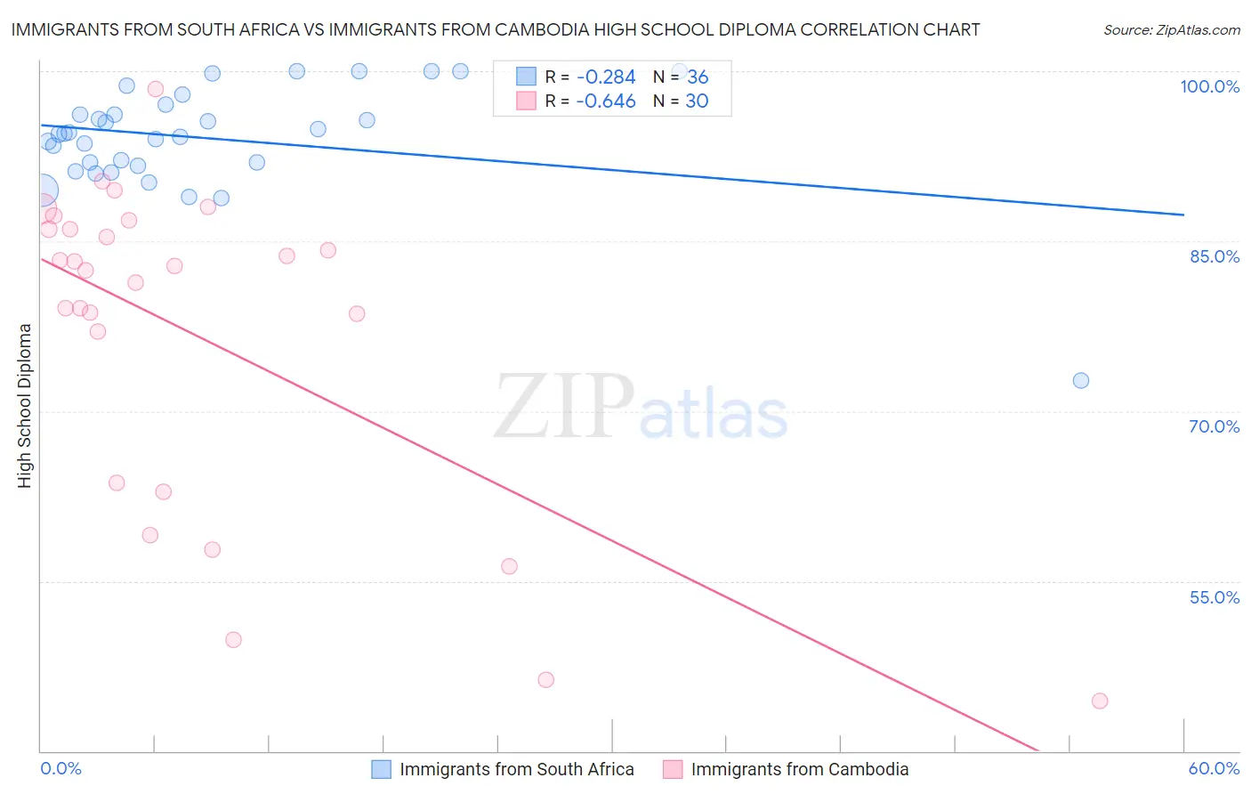 Immigrants from South Africa vs Immigrants from Cambodia High School Diploma
