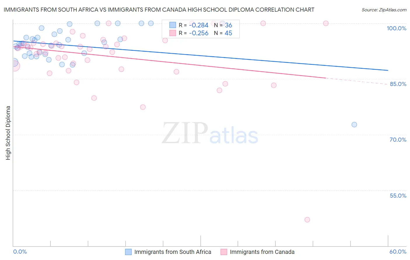 Immigrants from South Africa vs Immigrants from Canada High School Diploma