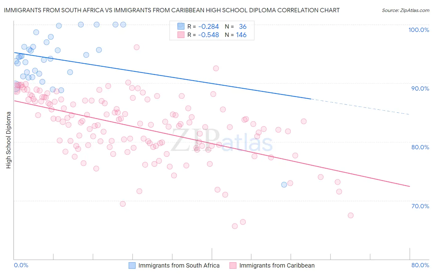 Immigrants from South Africa vs Immigrants from Caribbean High School Diploma