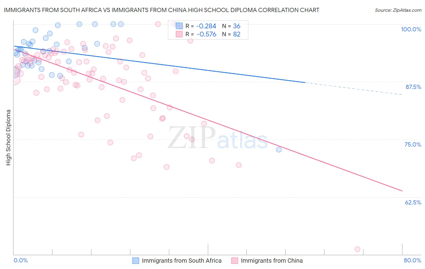 Immigrants from South Africa vs Immigrants from China High School Diploma