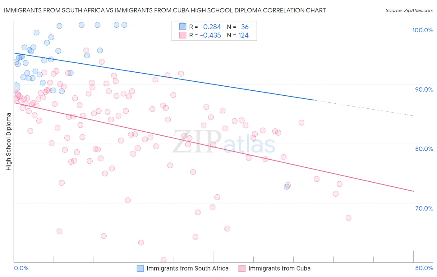 Immigrants from South Africa vs Immigrants from Cuba High School Diploma