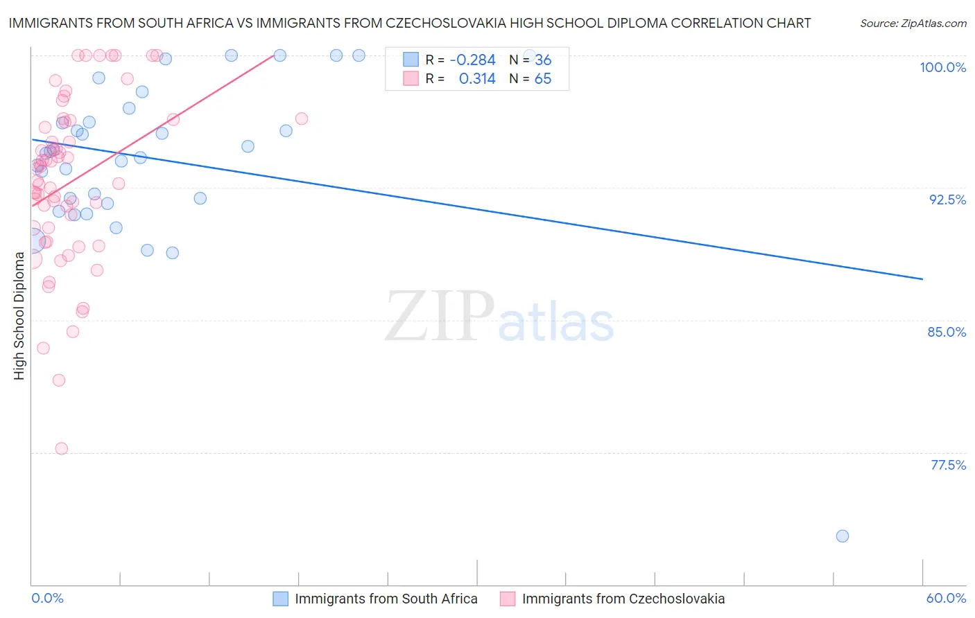 Immigrants from South Africa vs Immigrants from Czechoslovakia High School Diploma