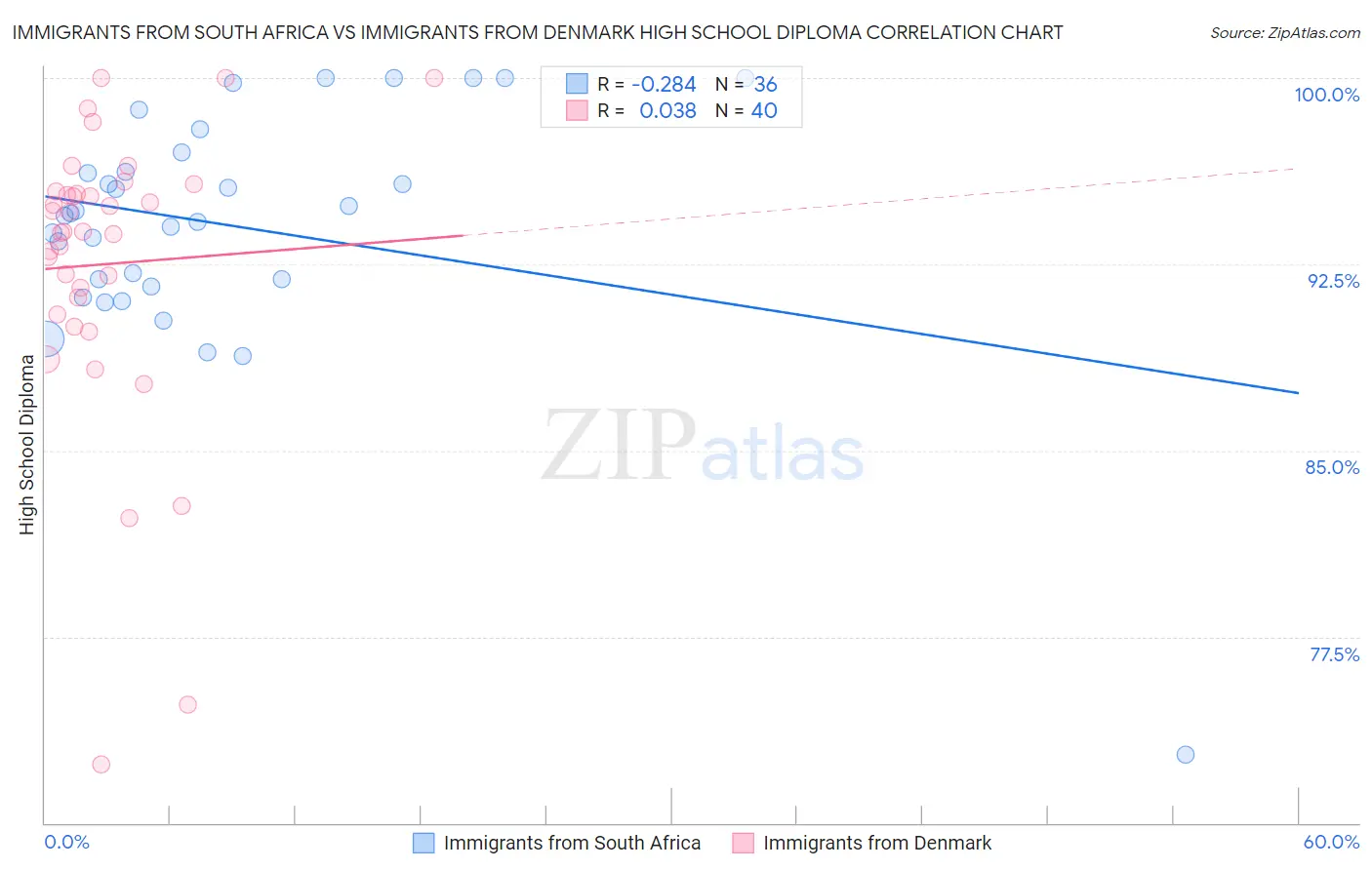 Immigrants from South Africa vs Immigrants from Denmark High School Diploma