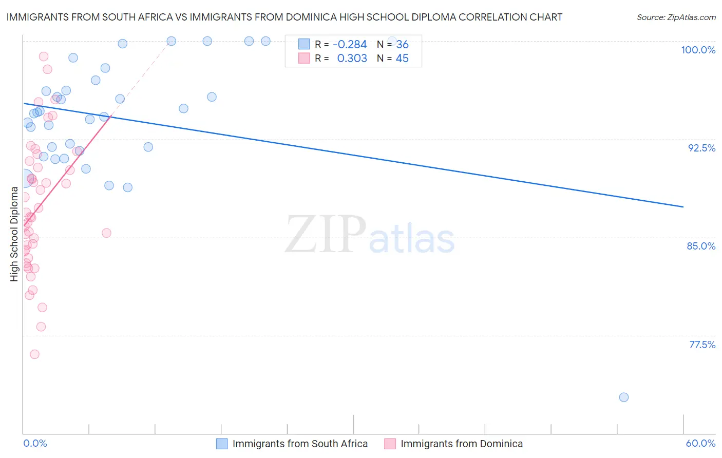 Immigrants from South Africa vs Immigrants from Dominica High School Diploma