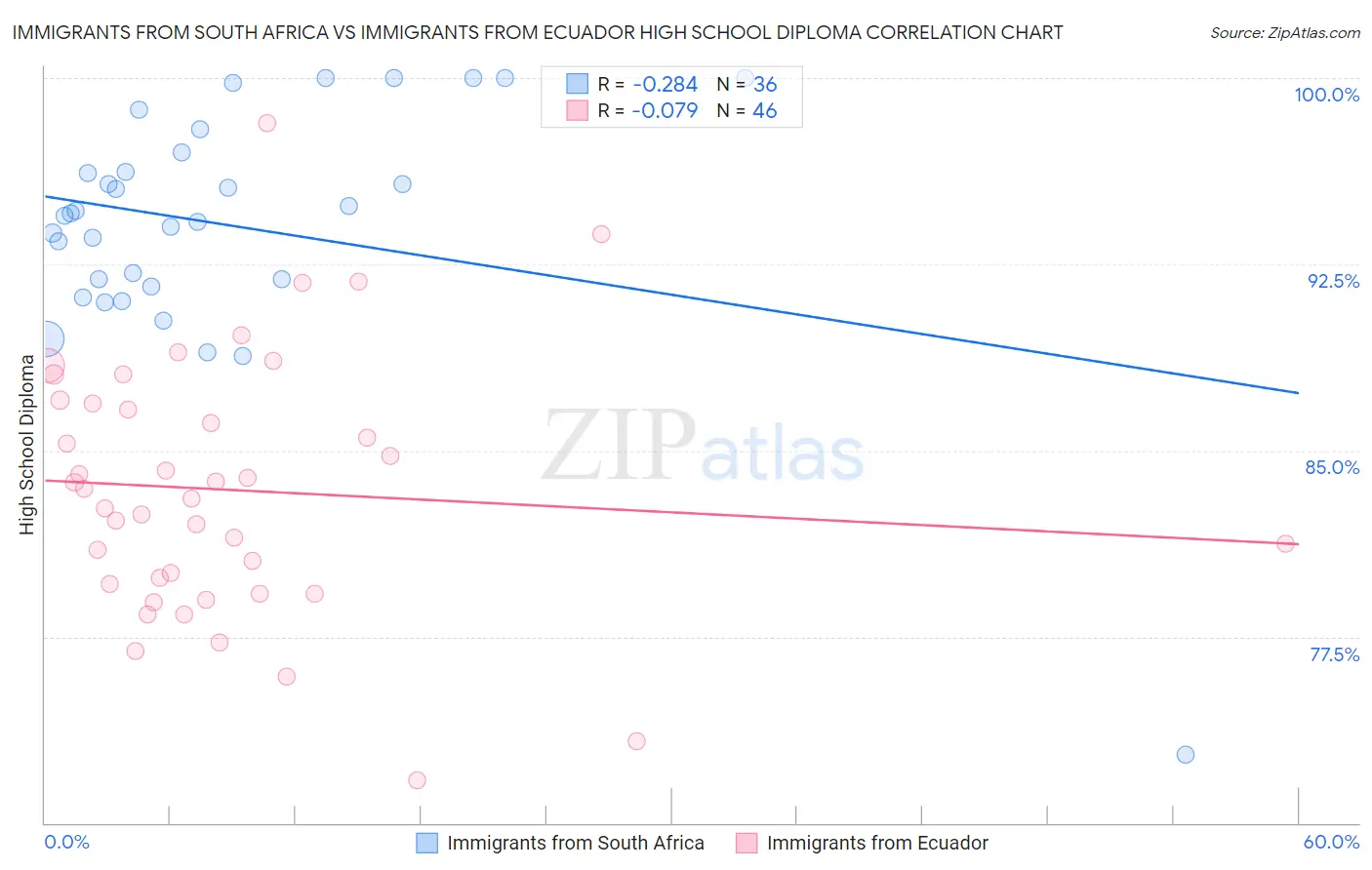 Immigrants from South Africa vs Immigrants from Ecuador High School Diploma