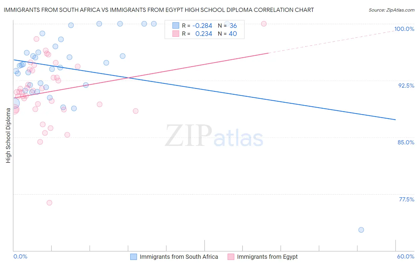 Immigrants from South Africa vs Immigrants from Egypt High School Diploma