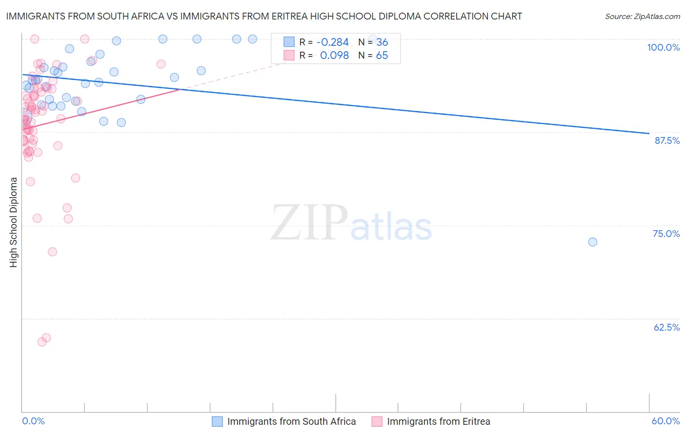 Immigrants from South Africa vs Immigrants from Eritrea High School Diploma