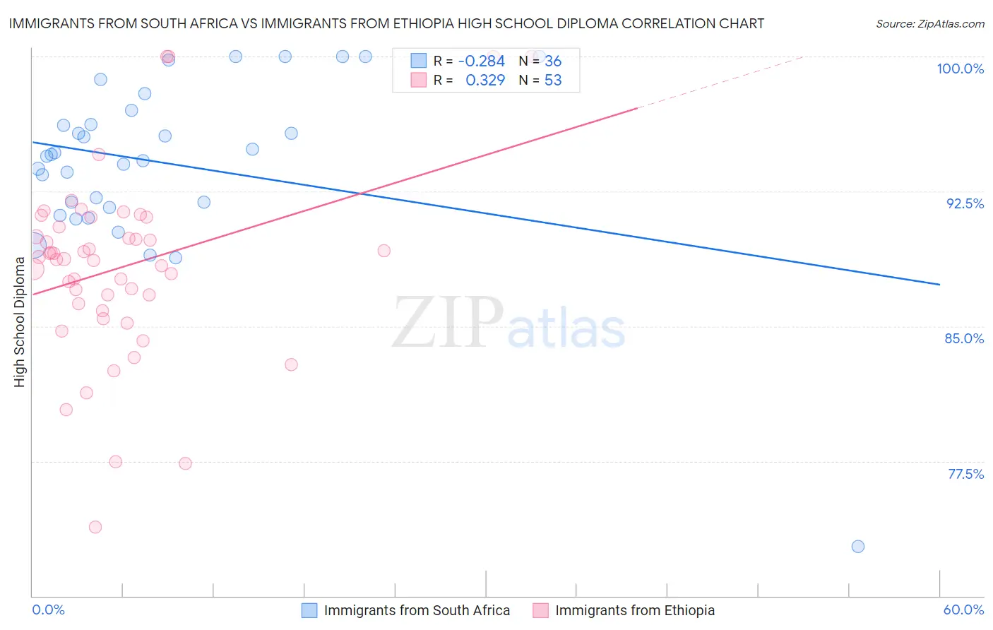 Immigrants from South Africa vs Immigrants from Ethiopia High School Diploma