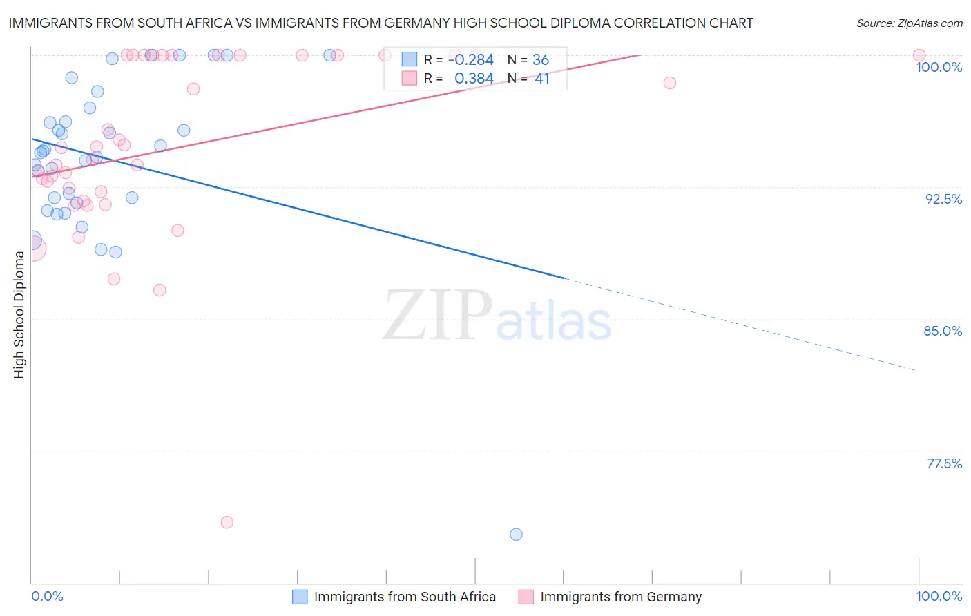 Immigrants from South Africa vs Immigrants from Germany High School Diploma
