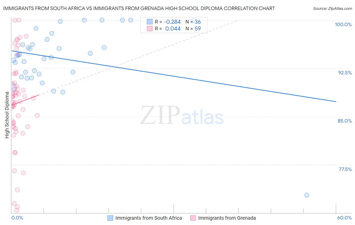 Immigrants from South Africa vs Immigrants from Grenada High School Diploma