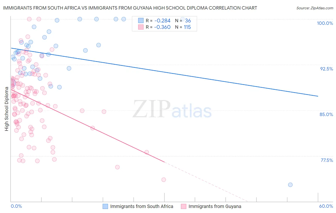 Immigrants from South Africa vs Immigrants from Guyana High School Diploma