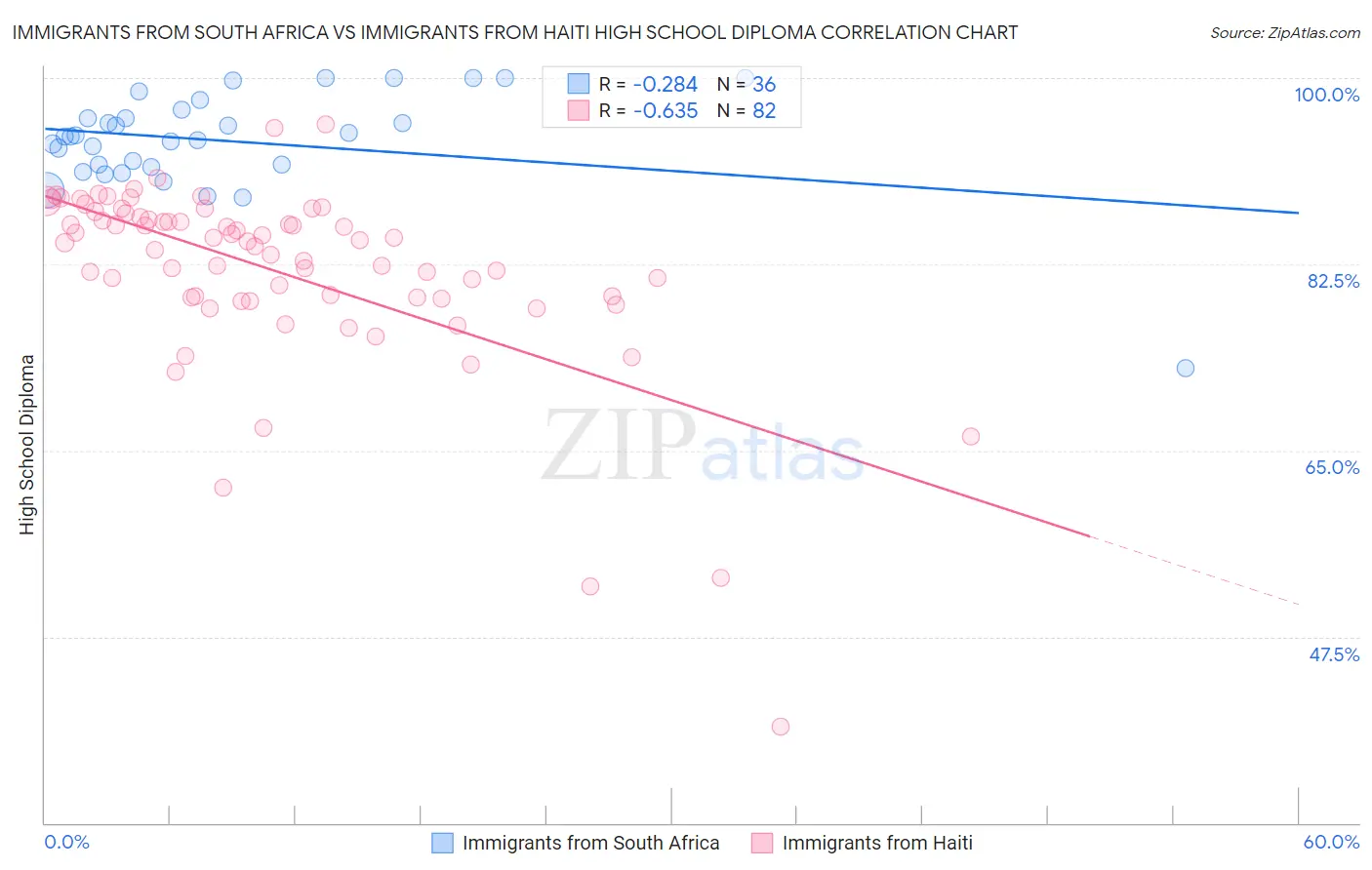 Immigrants from South Africa vs Immigrants from Haiti High School Diploma