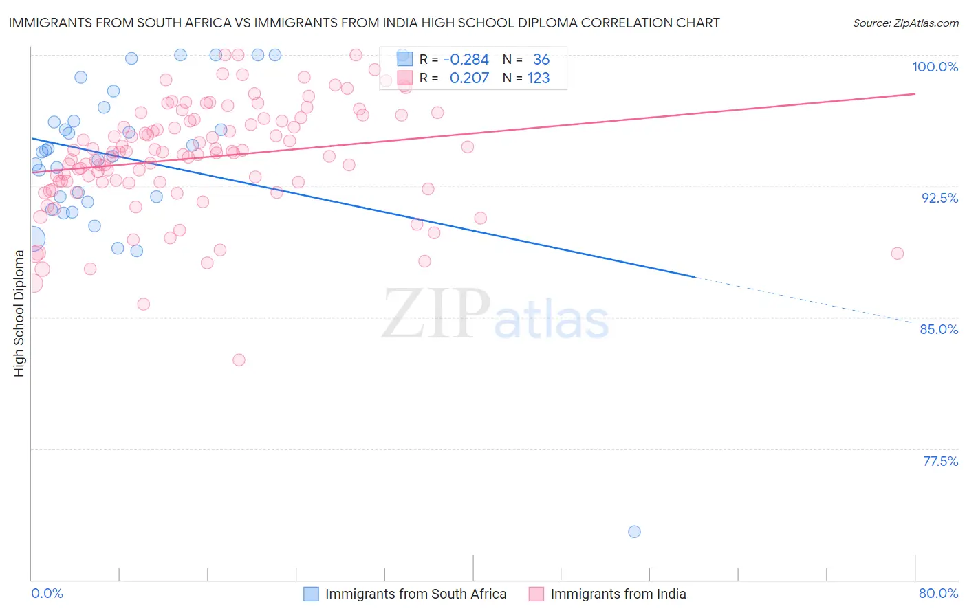 Immigrants from South Africa vs Immigrants from India High School Diploma