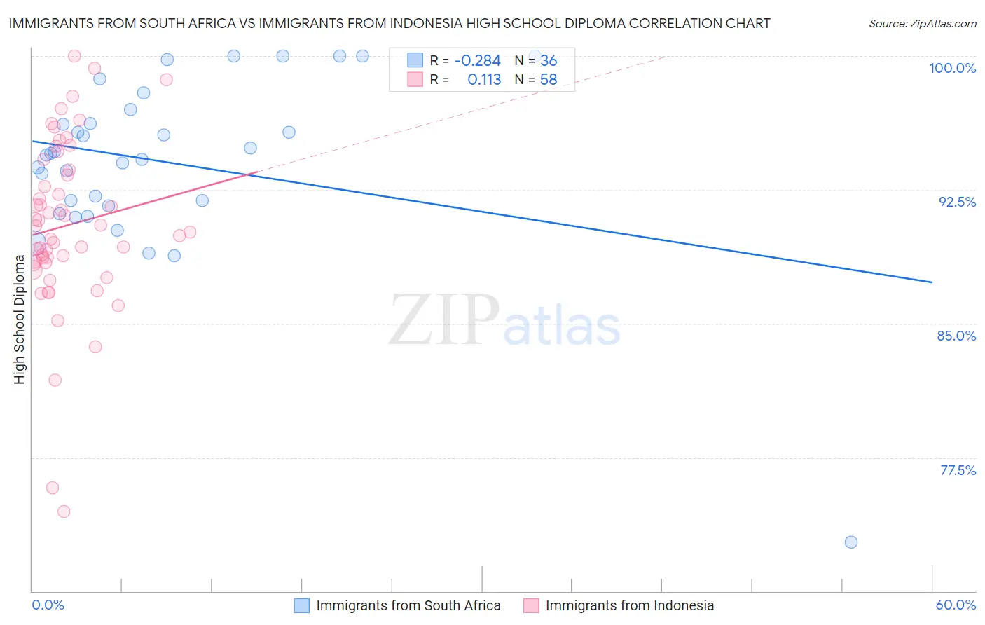 Immigrants from South Africa vs Immigrants from Indonesia High School Diploma